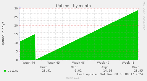 Uptime