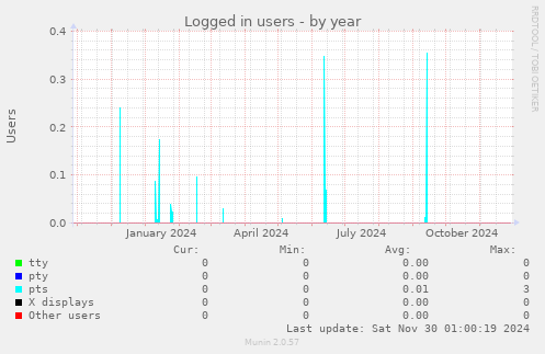 Logged in users