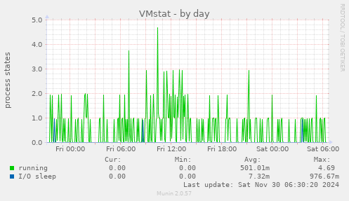 VMstat