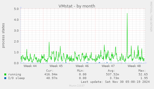 VMstat