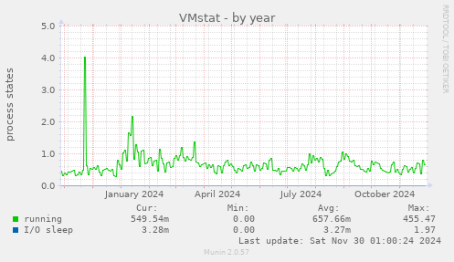 VMstat