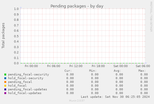 Pending packages