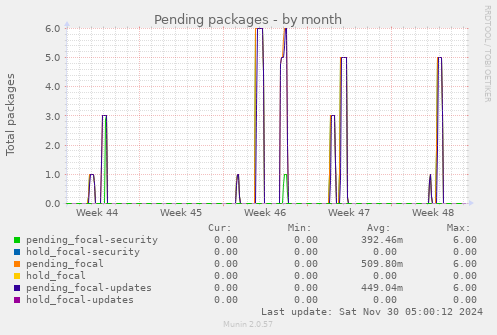 Pending packages