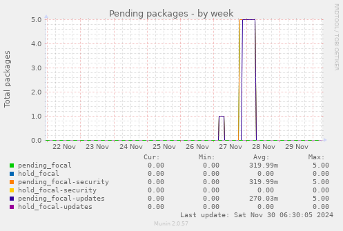 Pending packages