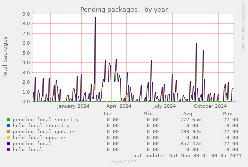 Pending packages