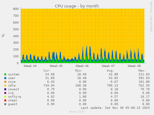 CPU usage