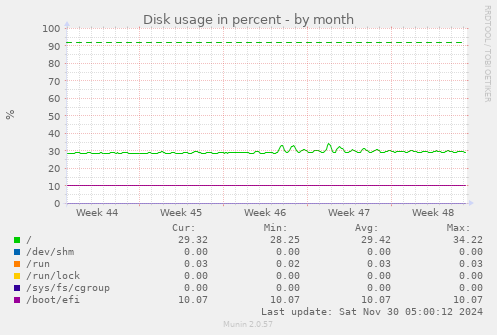 Disk usage in percent