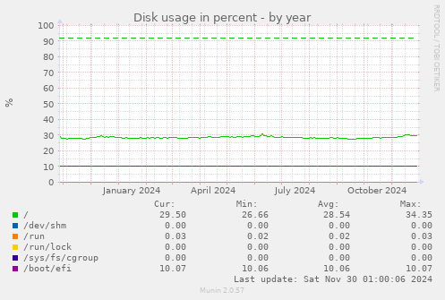 Disk usage in percent