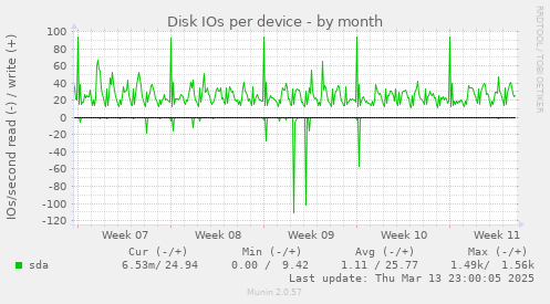 Disk IOs per device