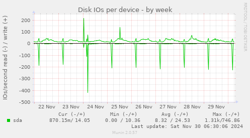 Disk IOs per device