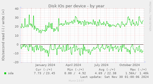 Disk IOs per device