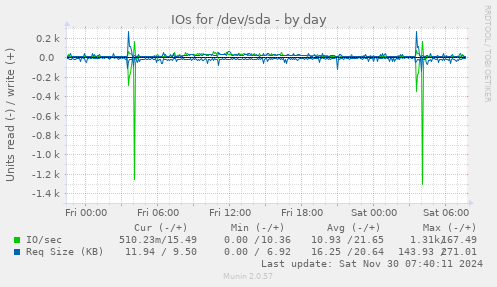 IOs for /dev/sda