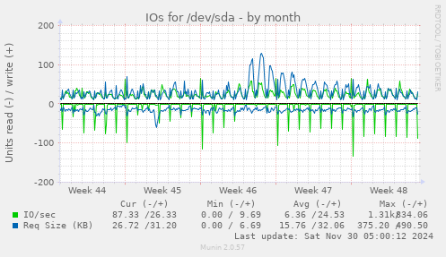 IOs for /dev/sda