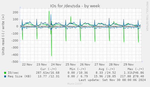 weekly graph