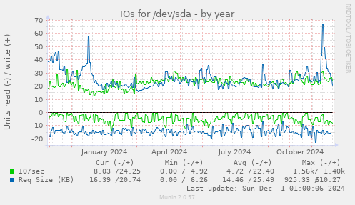 IOs for /dev/sda