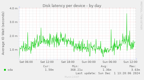 Disk latency per device