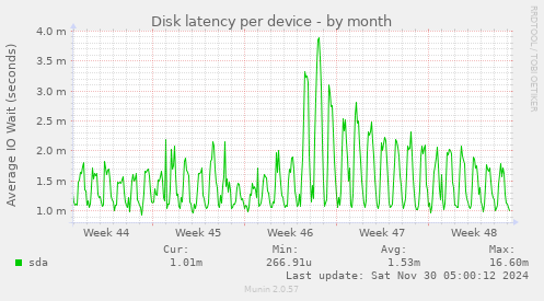 Disk latency per device