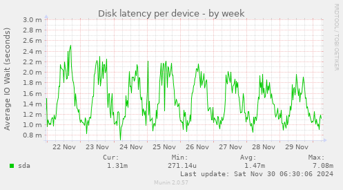 Disk latency per device