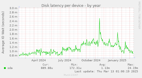 Disk latency per device