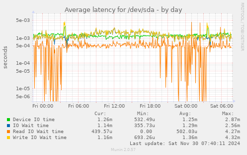 daily graph