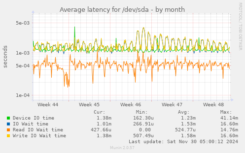 Average latency for /dev/sda