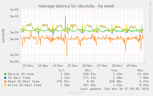 weekly graph