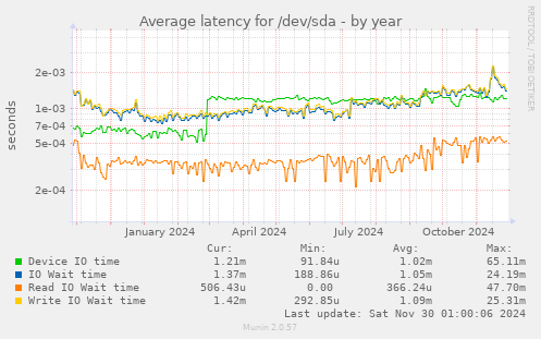 yearly graph