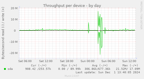 Throughput per device