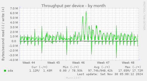 Throughput per device