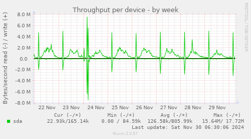 Throughput per device