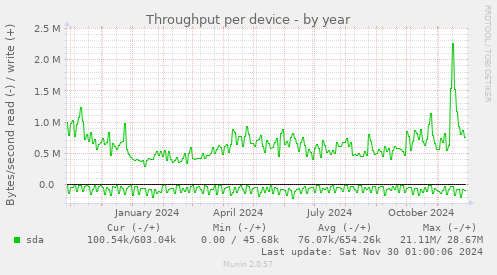 Throughput per device