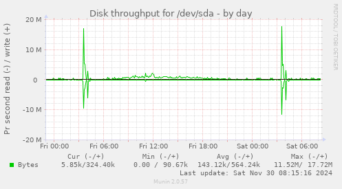 Disk throughput for /dev/sda