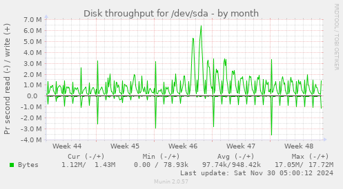 Disk throughput for /dev/sda