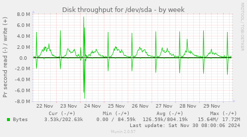 Disk throughput for /dev/sda