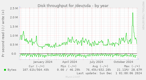 Disk throughput for /dev/sda