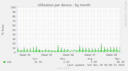 Utilization per device