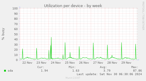 Utilization per device