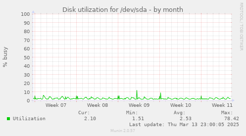 Disk utilization for /dev/sda