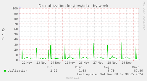 weekly graph