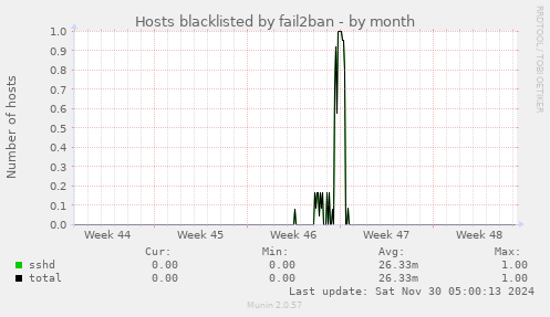 Hosts blacklisted by fail2ban