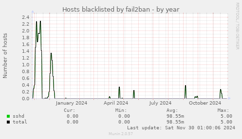 Hosts blacklisted by fail2ban