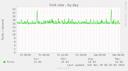 Fork rate