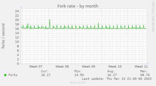 Fork rate