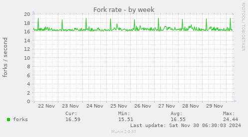 Fork rate