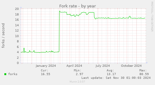 Fork rate