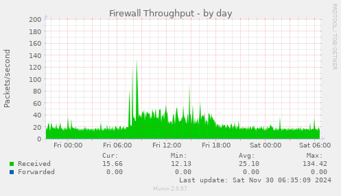 Firewall Throughput