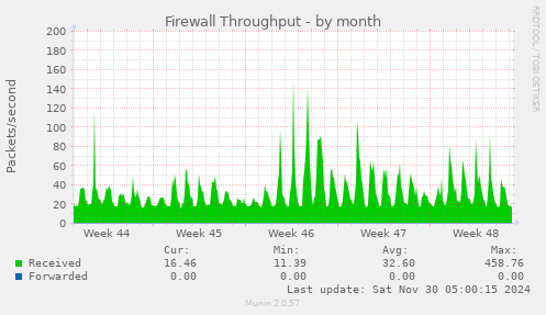 Firewall Throughput