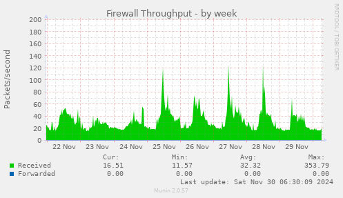 Firewall Throughput