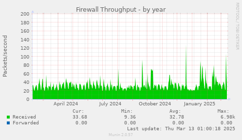 Firewall Throughput