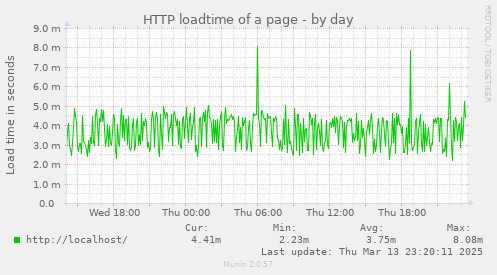 HTTP loadtime of a page